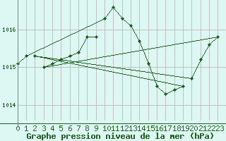 Courbe de la pression atmosphrique pour San Chierlo (It)