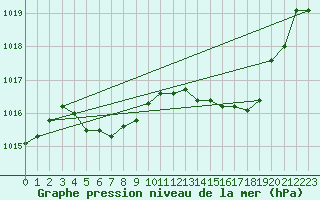 Courbe de la pression atmosphrique pour Verneuil (78)