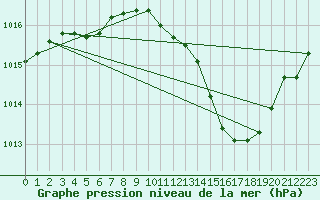 Courbe de la pression atmosphrique pour Moyen (Be)