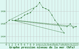 Courbe de la pression atmosphrique pour Boulogne (62)