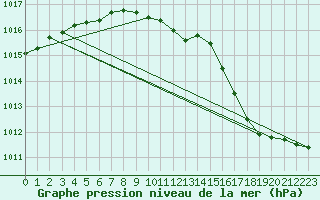 Courbe de la pression atmosphrique pour Vilsandi