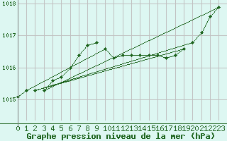 Courbe de la pression atmosphrique pour Lans-en-Vercors (38)
