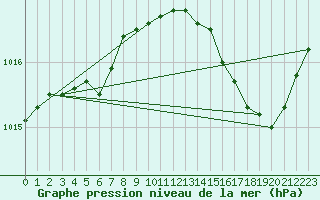 Courbe de la pression atmosphrique pour Corsept (44)