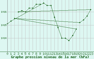 Courbe de la pression atmosphrique pour Dax (40)