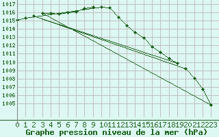 Courbe de la pression atmosphrique pour Bares