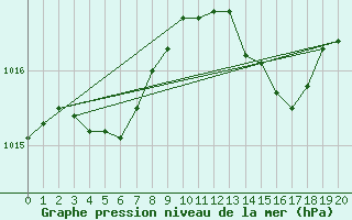 Courbe de la pression atmosphrique pour Goulles - Bagnard (19)