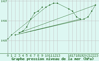 Courbe de la pression atmosphrique pour Seichamps (54)