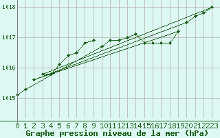 Courbe de la pression atmosphrique pour Shoeburyness