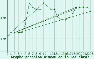 Courbe de la pression atmosphrique pour Sombor