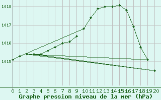 Courbe de la pression atmosphrique pour Normandin