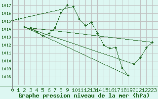 Courbe de la pression atmosphrique pour Beaucroissant (38)