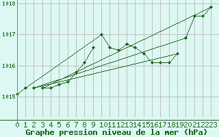 Courbe de la pression atmosphrique pour Hohrod (68)