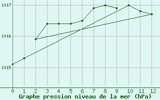 Courbe de la pression atmosphrique pour Kosice