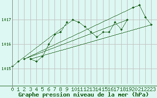 Courbe de la pression atmosphrique pour Sennybridge