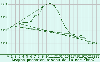 Courbe de la pression atmosphrique pour La Rochelle - Aerodrome (17)