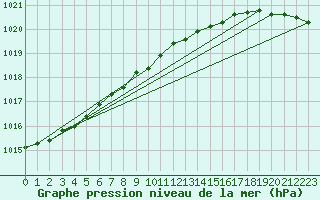 Courbe de la pression atmosphrique pour Bonilla Island