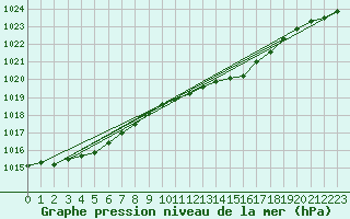 Courbe de la pression atmosphrique pour Manston (UK)