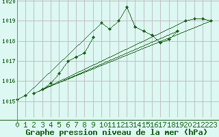 Courbe de la pression atmosphrique pour Oehringen