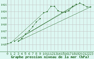 Courbe de la pression atmosphrique pour Orlans (45)