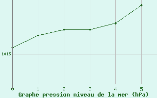 Courbe de la pression atmosphrique pour Storoen