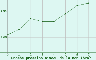 Courbe de la pression atmosphrique pour St Anicet