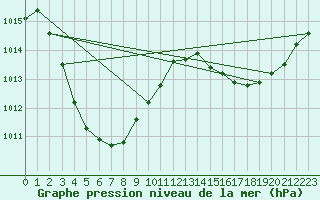 Courbe de la pression atmosphrique pour Koolan Island