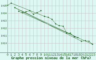 Courbe de la pression atmosphrique pour Gaddede A