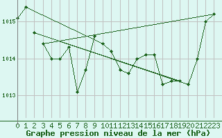Courbe de la pression atmosphrique pour Prads-Haute-Blone (04)