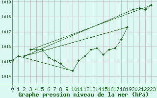 Courbe de la pression atmosphrique pour Regensburg