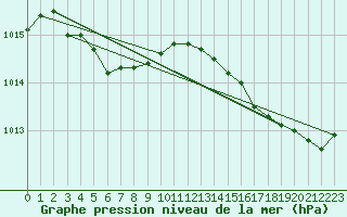 Courbe de la pression atmosphrique pour le bateau DBBT