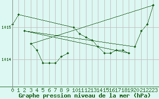 Courbe de la pression atmosphrique pour Isle-sur-la-Sorgue (84)