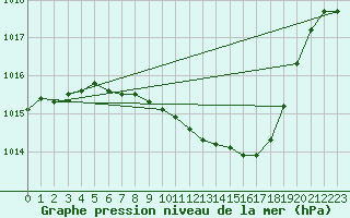 Courbe de la pression atmosphrique pour Gelbelsee