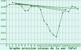 Courbe de la pression atmosphrique pour Arriach