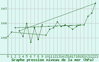 Courbe de la pression atmosphrique pour Toulouse-Blagnac (31)