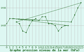 Courbe de la pression atmosphrique pour Cabris (13)