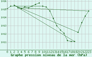 Courbe de la pression atmosphrique pour Thoiras (30)