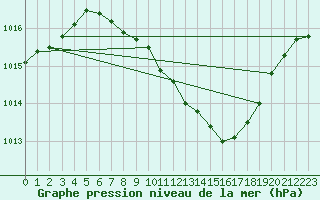 Courbe de la pression atmosphrique pour Bad Kissingen