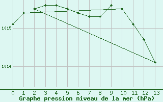 Courbe de la pression atmosphrique pour Torsvag Fyr