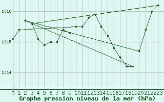 Courbe de la pression atmosphrique pour Figari (2A)