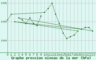 Courbe de la pression atmosphrique pour Ile d