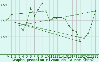 Courbe de la pression atmosphrique pour Castellbell i el Vilar (Esp)