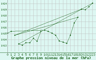 Courbe de la pression atmosphrique pour Motril