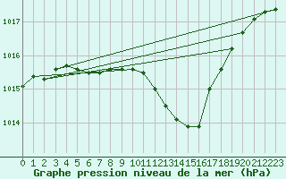 Courbe de la pression atmosphrique pour Dudince