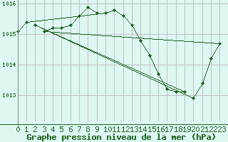 Courbe de la pression atmosphrique pour Gourdon (46)