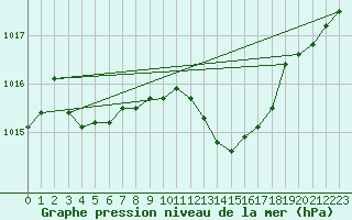 Courbe de la pression atmosphrique pour Boulc (26)