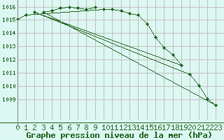 Courbe de la pression atmosphrique pour Utsira Fyr