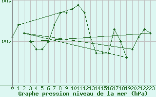 Courbe de la pression atmosphrique pour Le Luc (83)