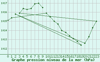 Courbe de la pression atmosphrique pour Guret Saint-Laurent (23)