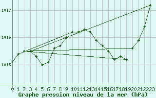 Courbe de la pression atmosphrique pour Quimperl (29)