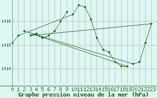 Courbe de la pression atmosphrique pour La Baeza (Esp)
